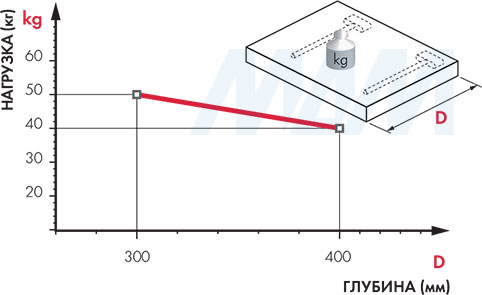 Соотношение между глубиной полки и нагрузкой на каждый менсолодержатель TRIADE PRO XXL (артикул 1623004000)